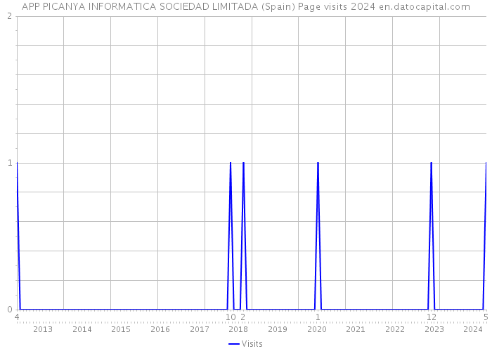 APP PICANYA INFORMATICA SOCIEDAD LIMITADA (Spain) Page visits 2024 