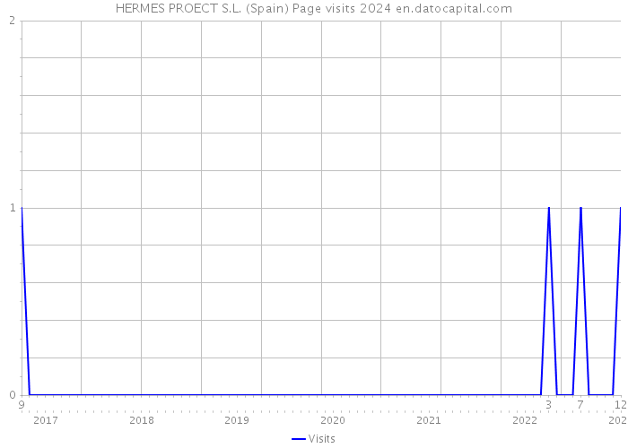 HERMES PROECT S.L. (Spain) Page visits 2024 