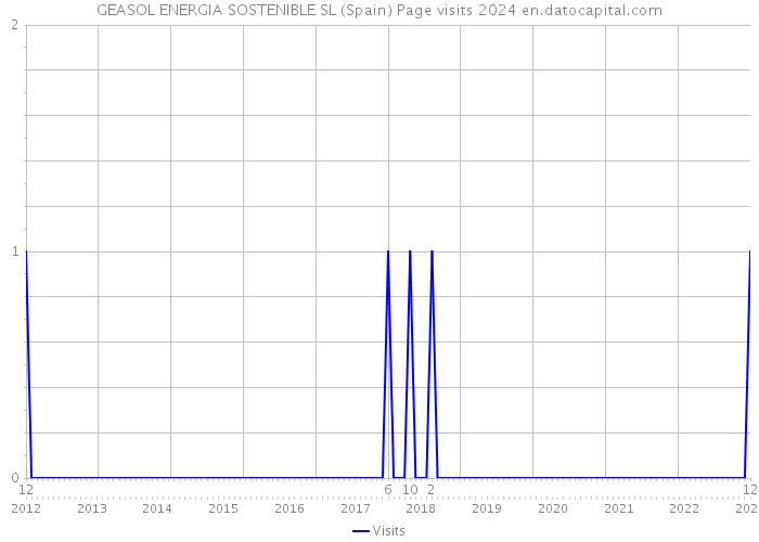 GEASOL ENERGIA SOSTENIBLE SL (Spain) Page visits 2024 