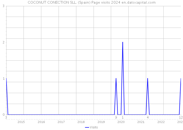 COCONUT CONECTION SLL. (Spain) Page visits 2024 