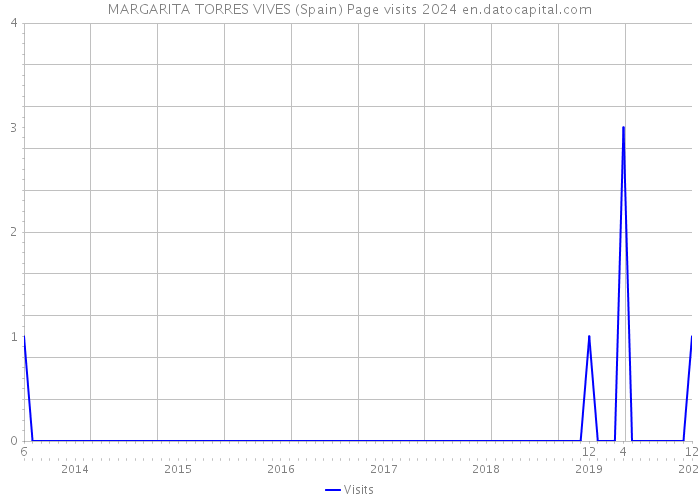 MARGARITA TORRES VIVES (Spain) Page visits 2024 