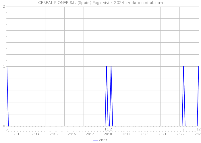 CEREAL PIONER S.L. (Spain) Page visits 2024 