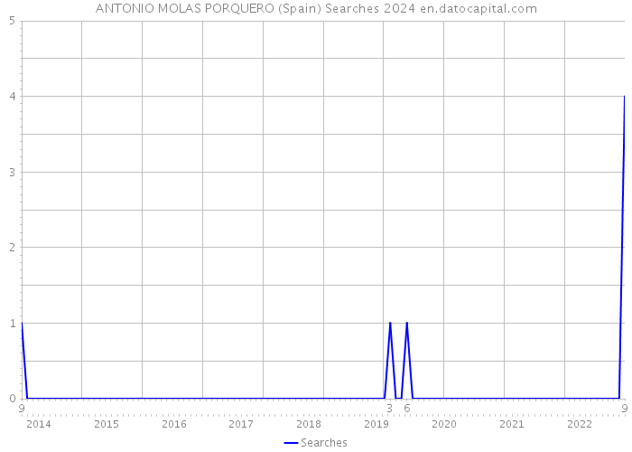 ANTONIO MOLAS PORQUERO (Spain) Searches 2024 