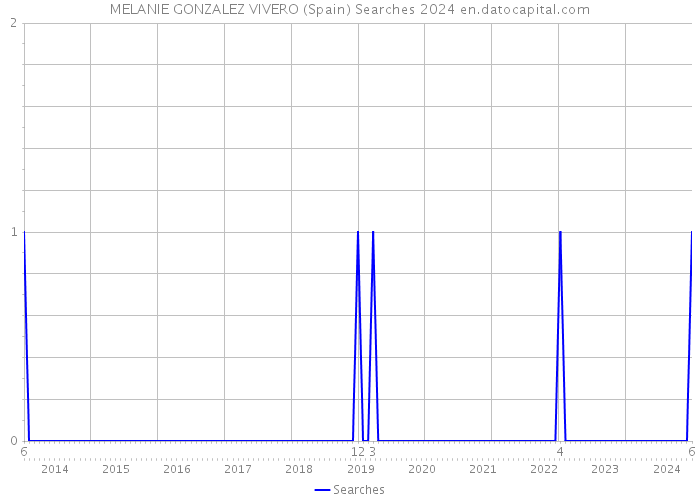 MELANIE GONZALEZ VIVERO (Spain) Searches 2024 