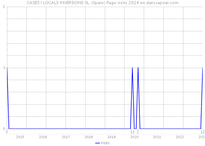 CASES I LOCALS INVERSIONS SL. (Spain) Page visits 2024 