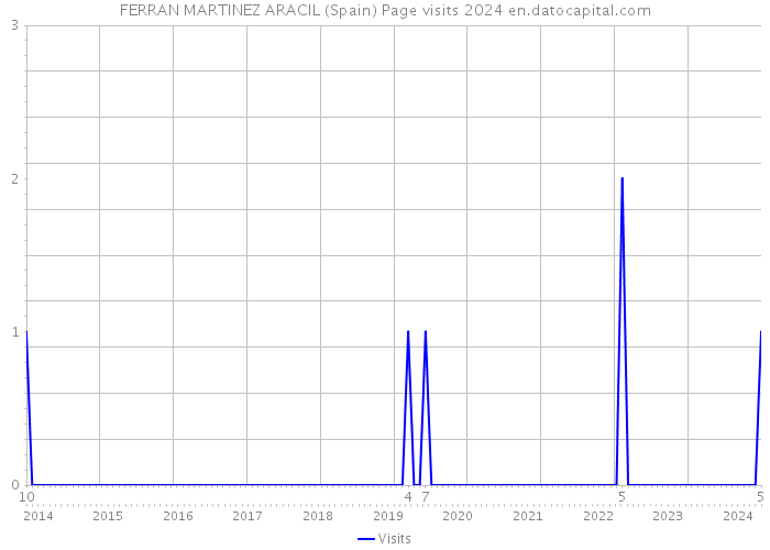 FERRAN MARTINEZ ARACIL (Spain) Page visits 2024 