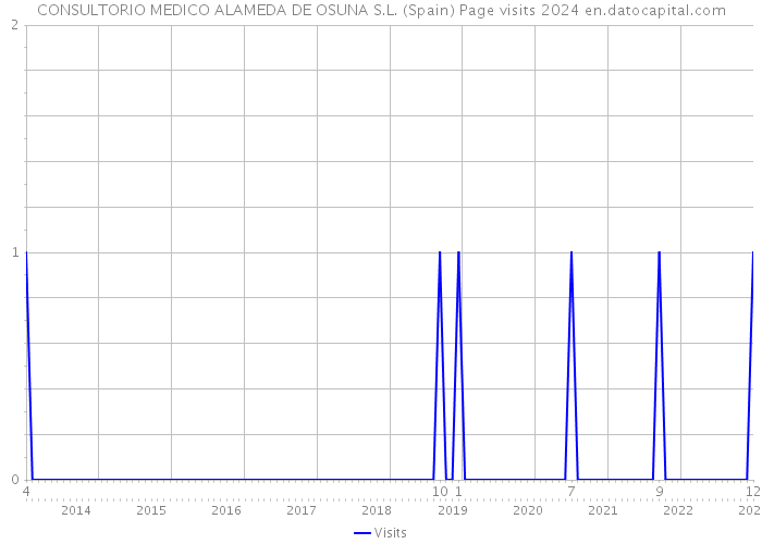 CONSULTORIO MEDICO ALAMEDA DE OSUNA S.L. (Spain) Page visits 2024 
