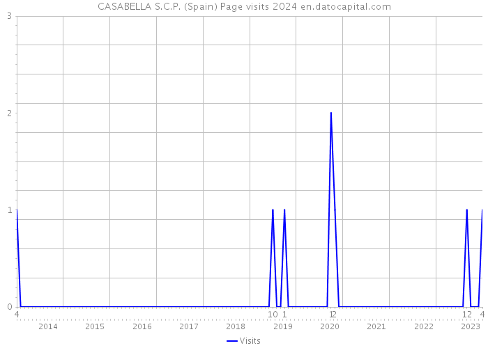 CASABELLA S.C.P. (Spain) Page visits 2024 