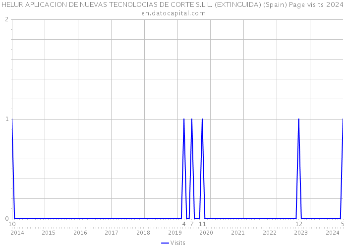 HELUR APLICACION DE NUEVAS TECNOLOGIAS DE CORTE S.L.L. (EXTINGUIDA) (Spain) Page visits 2024 