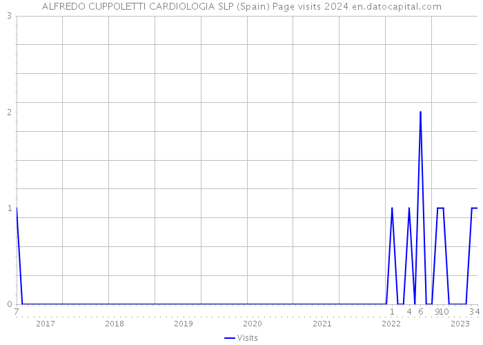ALFREDO CUPPOLETTI CARDIOLOGIA SLP (Spain) Page visits 2024 