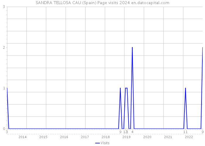 SANDRA TELLOSA CAU (Spain) Page visits 2024 