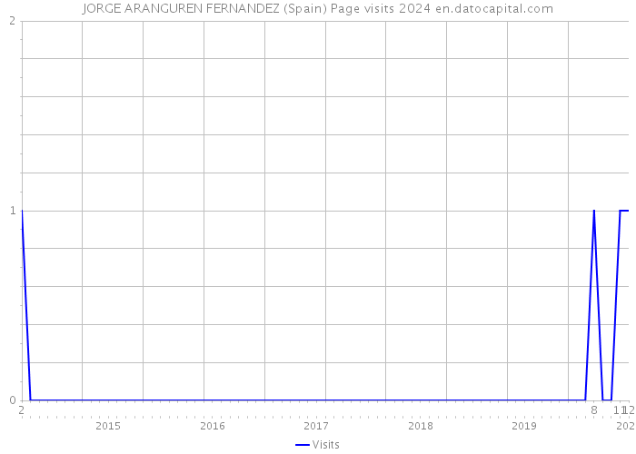 JORGE ARANGUREN FERNANDEZ (Spain) Page visits 2024 
