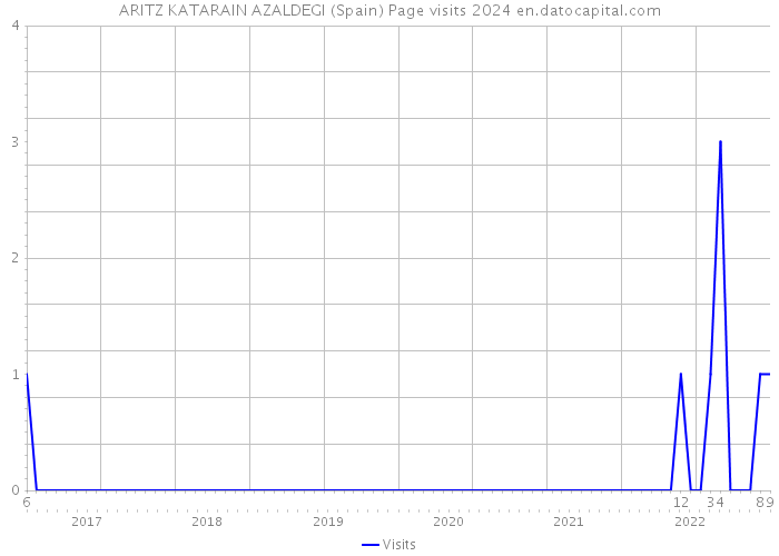ARITZ KATARAIN AZALDEGI (Spain) Page visits 2024 