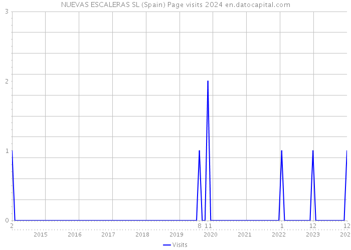 NUEVAS ESCALERAS SL (Spain) Page visits 2024 