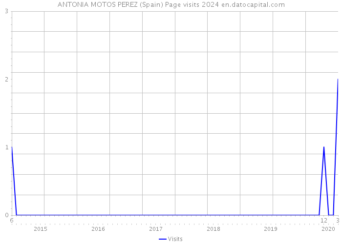 ANTONIA MOTOS PEREZ (Spain) Page visits 2024 