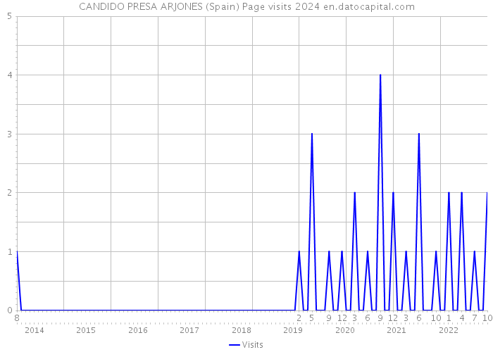CANDIDO PRESA ARJONES (Spain) Page visits 2024 