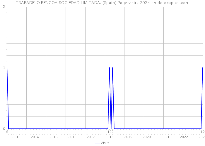 TRABADELO BENGOA SOCIEDAD LIMITADA. (Spain) Page visits 2024 