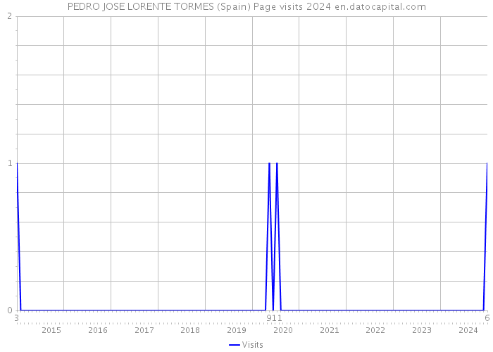 PEDRO JOSE LORENTE TORMES (Spain) Page visits 2024 