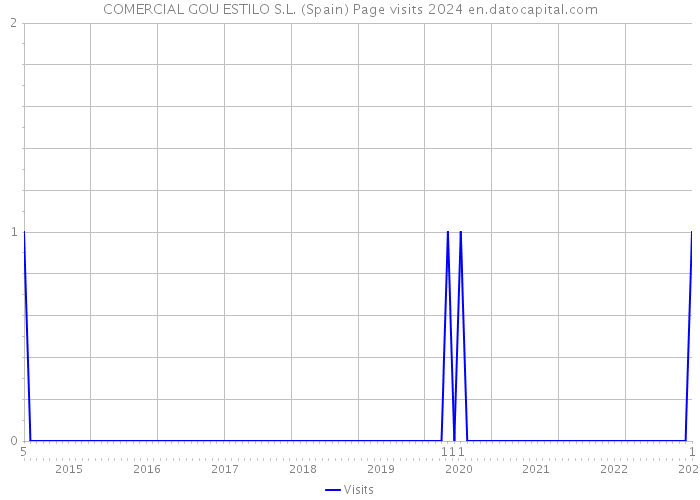 COMERCIAL GOU ESTILO S.L. (Spain) Page visits 2024 