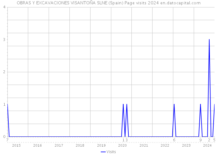 OBRAS Y EXCAVACIONES VISANTOÑA SLNE (Spain) Page visits 2024 