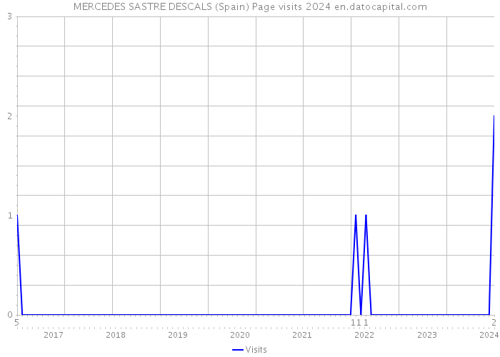 MERCEDES SASTRE DESCALS (Spain) Page visits 2024 