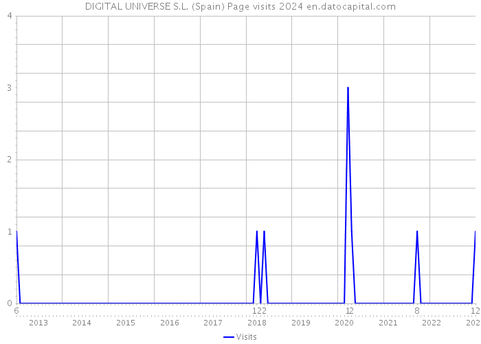 DIGITAL UNIVERSE S.L. (Spain) Page visits 2024 