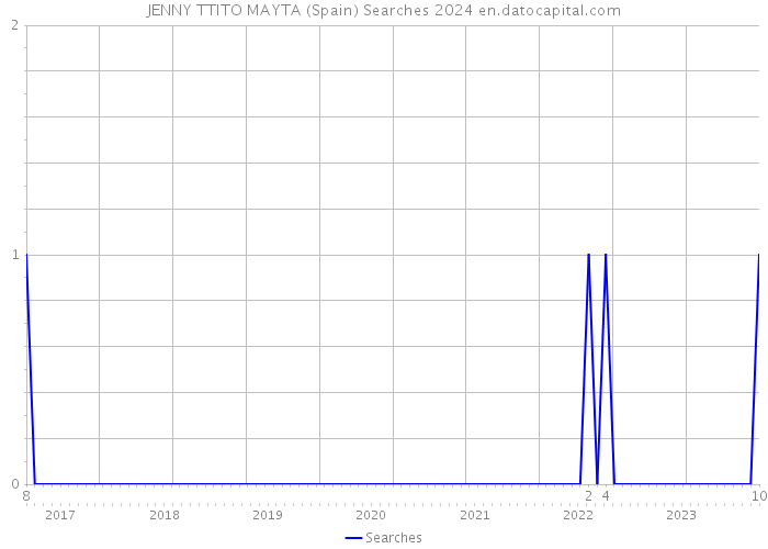 JENNY TTITO MAYTA (Spain) Searches 2024 