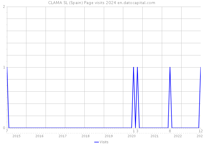 CLAMA SL (Spain) Page visits 2024 