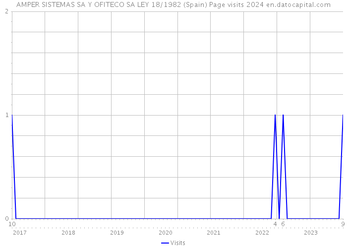 AMPER SISTEMAS SA Y OFITECO SA LEY 18/1982 (Spain) Page visits 2024 