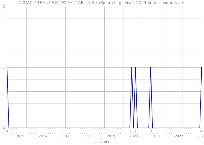GRUAS Y TRANSPORTES SANTAELLA SLL (Spain) Page visits 2024 