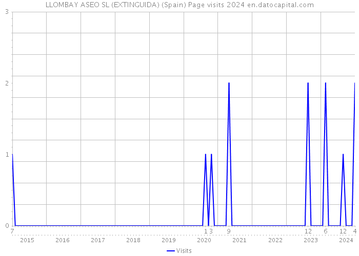 LLOMBAY ASEO SL (EXTINGUIDA) (Spain) Page visits 2024 
