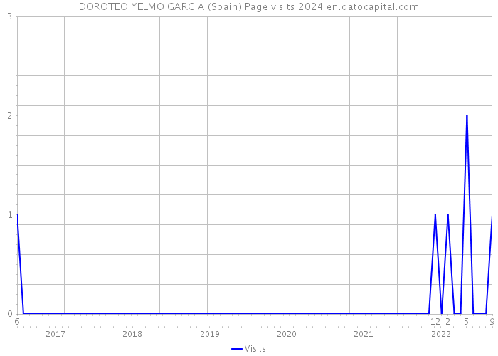 DOROTEO YELMO GARCIA (Spain) Page visits 2024 
