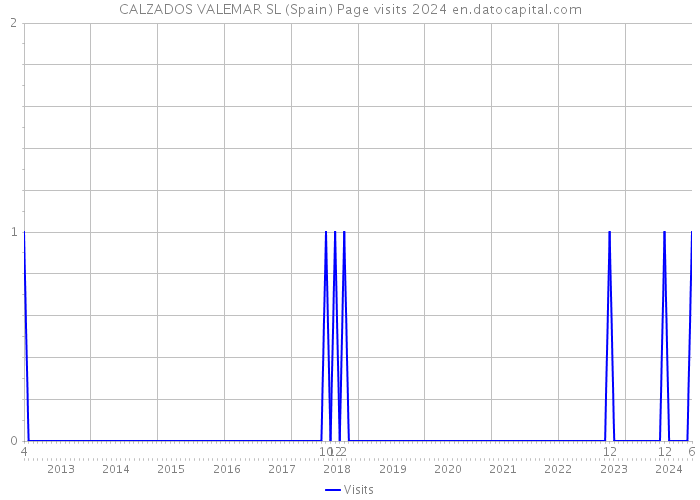 CALZADOS VALEMAR SL (Spain) Page visits 2024 