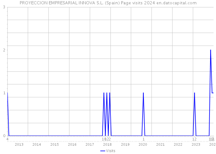PROYECCION EMPRESARIAL INNOVA S.L. (Spain) Page visits 2024 