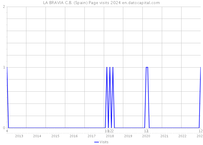 LA BRAVIA C.B. (Spain) Page visits 2024 