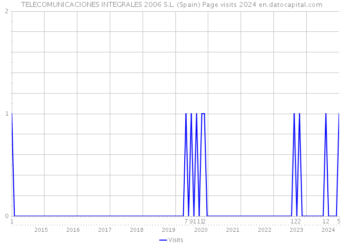 TELECOMUNICACIONES INTEGRALES 2006 S.L. (Spain) Page visits 2024 