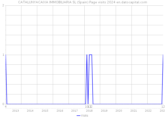 CATALUNYACAIXA IMMOBILIARIA SL (Spain) Page visits 2024 
