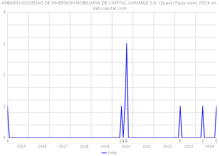 ARBARIN SOCIEDAD DE INVERSION MOBILIARIA DE CAPITAL VARIABLE S.A. (Spain) Page visits 2024 