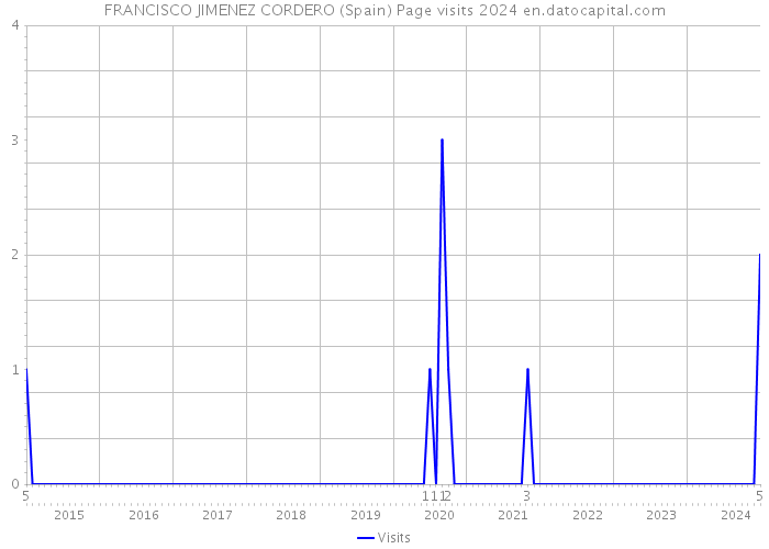FRANCISCO JIMENEZ CORDERO (Spain) Page visits 2024 