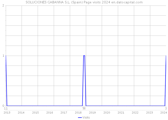 SOLUCIONES GABANNA S.L. (Spain) Page visits 2024 