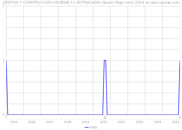 GESTION Y CONSTRUCCION OSCENSE S L (EXTINGUIDA) (Spain) Page visits 2024 