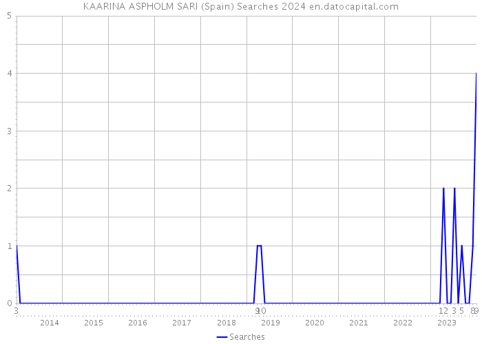 KAARINA ASPHOLM SARI (Spain) Searches 2024 