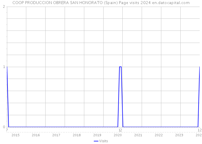 COOP PRODUCCION OBRERA SAN HONORATO (Spain) Page visits 2024 