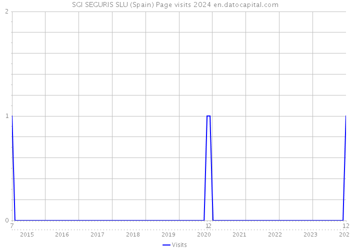 SGI SEGURIS SLU (Spain) Page visits 2024 
