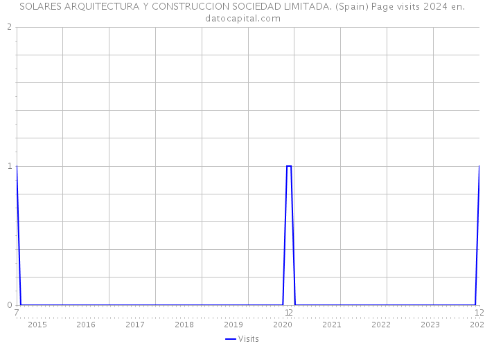 SOLARES ARQUITECTURA Y CONSTRUCCION SOCIEDAD LIMITADA. (Spain) Page visits 2024 