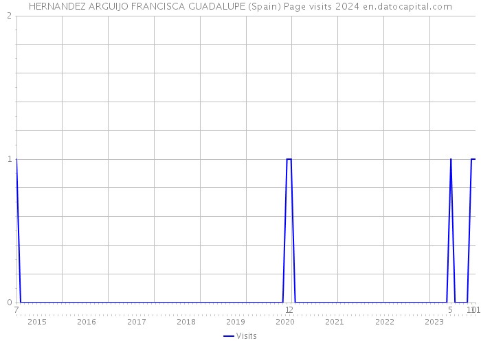 HERNANDEZ ARGUIJO FRANCISCA GUADALUPE (Spain) Page visits 2024 