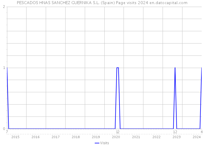 PESCADOS HNAS SANCHEZ GUERNIKA S.L. (Spain) Page visits 2024 