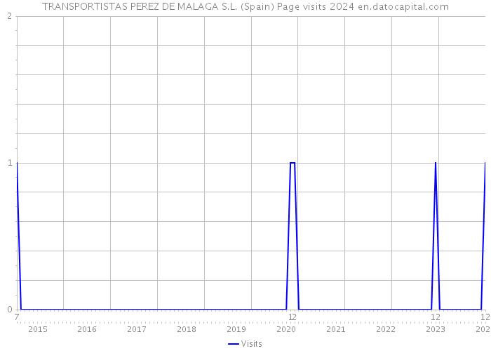TRANSPORTISTAS PEREZ DE MALAGA S.L. (Spain) Page visits 2024 