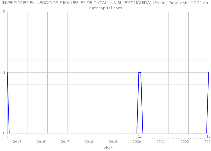 INVERSIONES EN NEGOCIOS E INMUEBLES DE CATALUNA SL (EXTINGUIDA) (Spain) Page visits 2024 