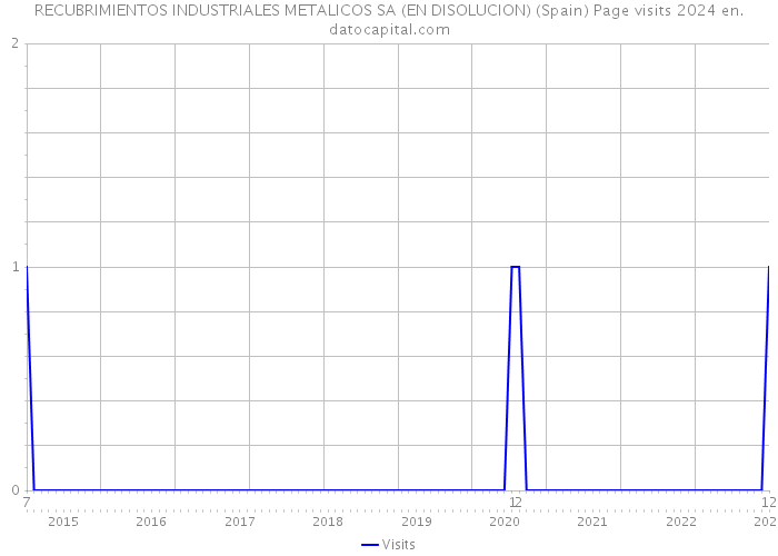 RECUBRIMIENTOS INDUSTRIALES METALICOS SA (EN DISOLUCION) (Spain) Page visits 2024 